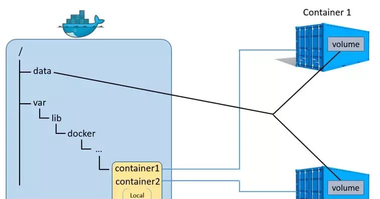 Sustain Your Data: A Practical Guide to Using Docker Volumes