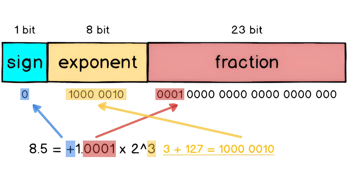 Why 0.1 + 0.2 ≠ 0.3: A Deep Dive into IEEE 754 and Floating-Point Arithmetic